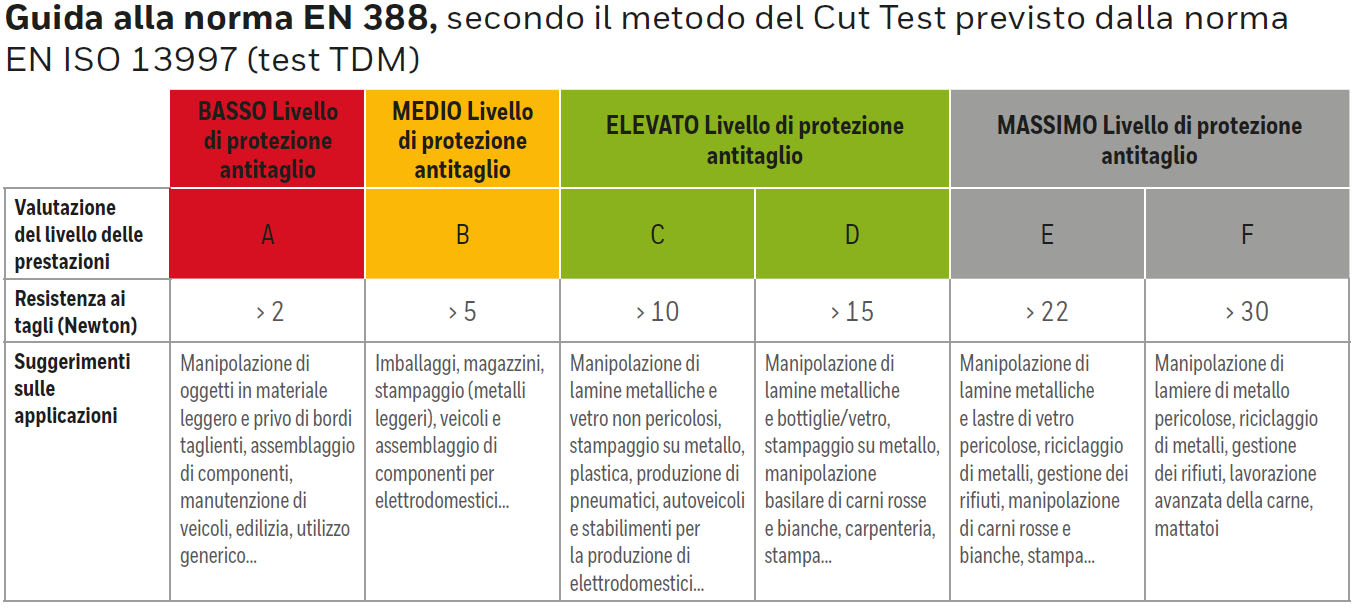 Guida alla norma EN388 En ISO 13997